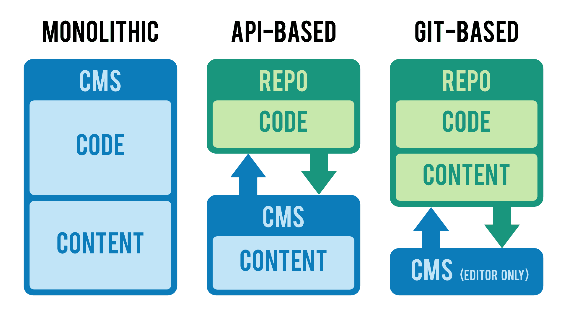 Diagram showing the architecture of different CMSs